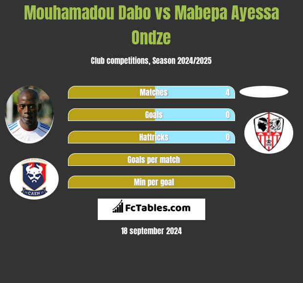 Mouhamadou Dabo vs Mabepa Ayessa Ondze h2h player stats