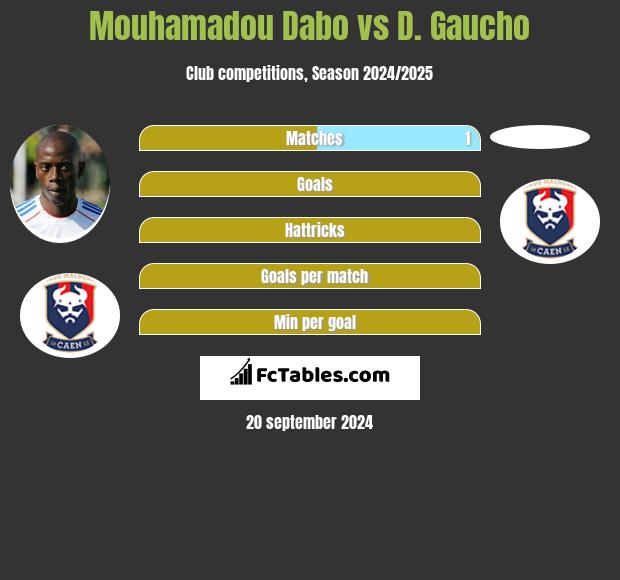 Mouhamadou Dabo vs D. Gaucho h2h player stats