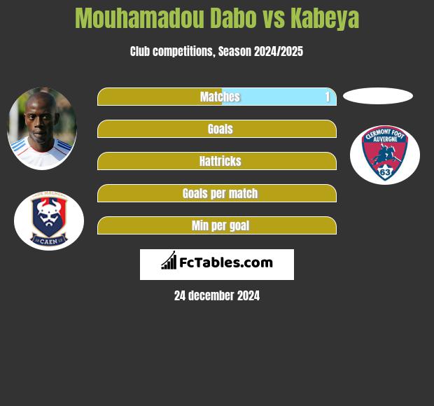 Mouhamadou Dabo vs Kabeya h2h player stats