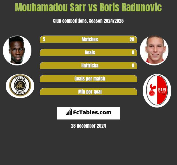 Mouhamadou Sarr vs Boris Radunovic h2h player stats