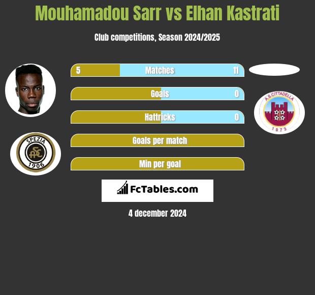 Mouhamadou Sarr vs Elhan Kastrati h2h player stats