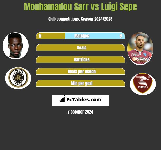 Mouhamadou Sarr vs Luigi Sepe h2h player stats