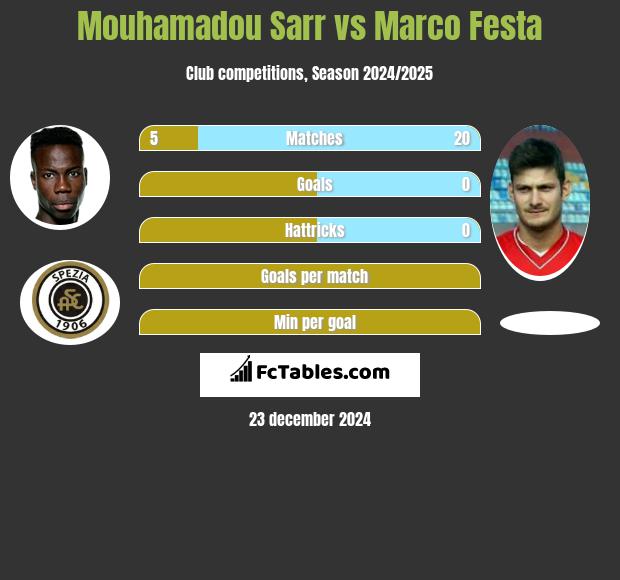 Mouhamadou Sarr vs Marco Festa h2h player stats