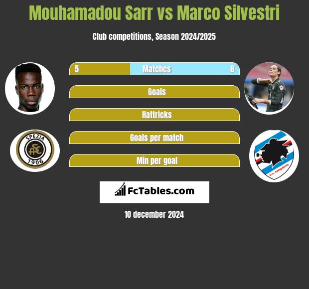 Mouhamadou Sarr vs Marco Silvestri h2h player stats