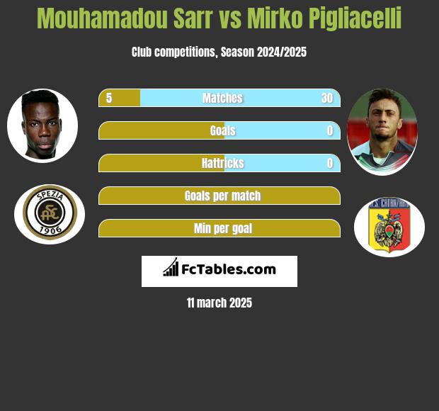 Mouhamadou Sarr vs Mirko Pigliacelli h2h player stats