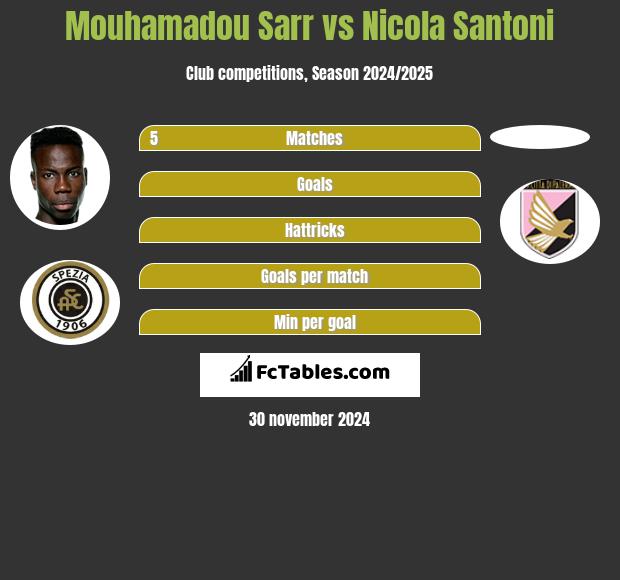 Mouhamadou Sarr vs Nicola Santoni h2h player stats