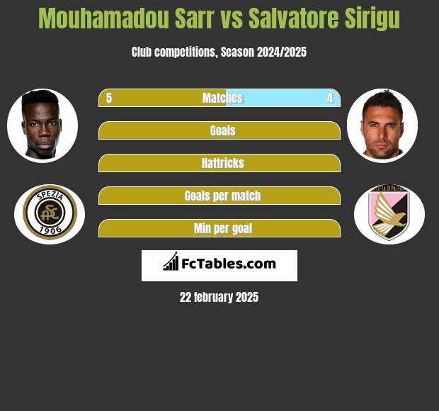 Mouhamadou Sarr vs Salvatore Sirigu h2h player stats