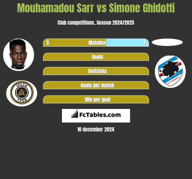 Mouhamadou Sarr vs Simone Ghidotti h2h player stats