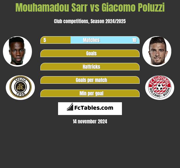 Mouhamadou Sarr vs Giacomo Poluzzi h2h player stats