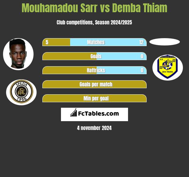 Mouhamadou Sarr vs Demba Thiam h2h player stats