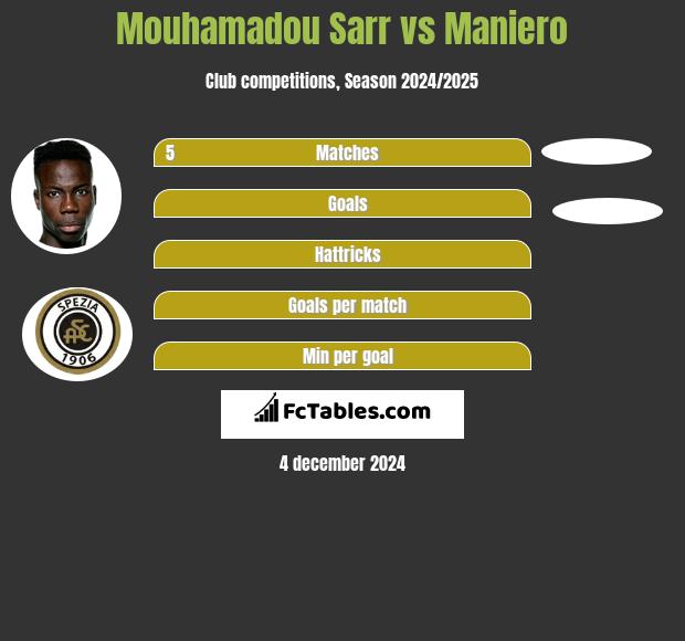 Mouhamadou Sarr vs Maniero h2h player stats