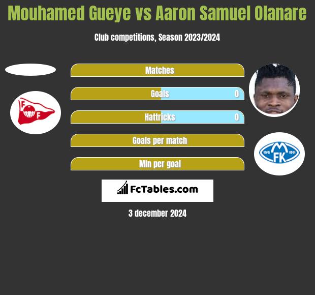 Mouhamed Gueye vs Aaron Samuel Olanare h2h player stats