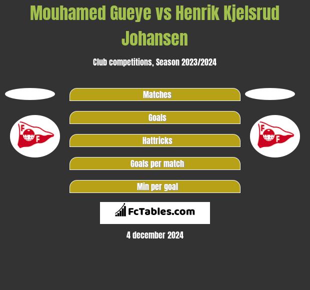 Mouhamed Gueye vs Henrik Kjelsrud Johansen h2h player stats