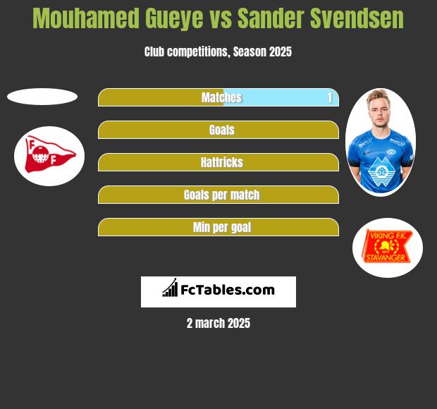 Mouhamed Gueye vs Sander Svendsen h2h player stats