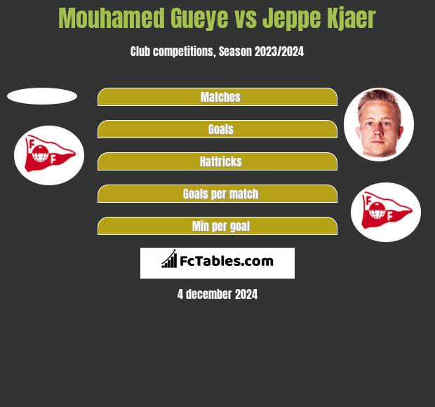 Mouhamed Gueye vs Jeppe Kjaer h2h player stats