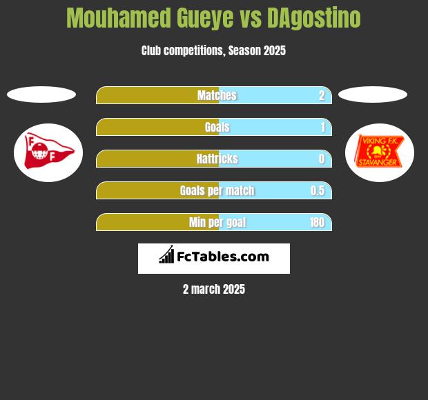 Mouhamed Gueye vs DAgostino h2h player stats