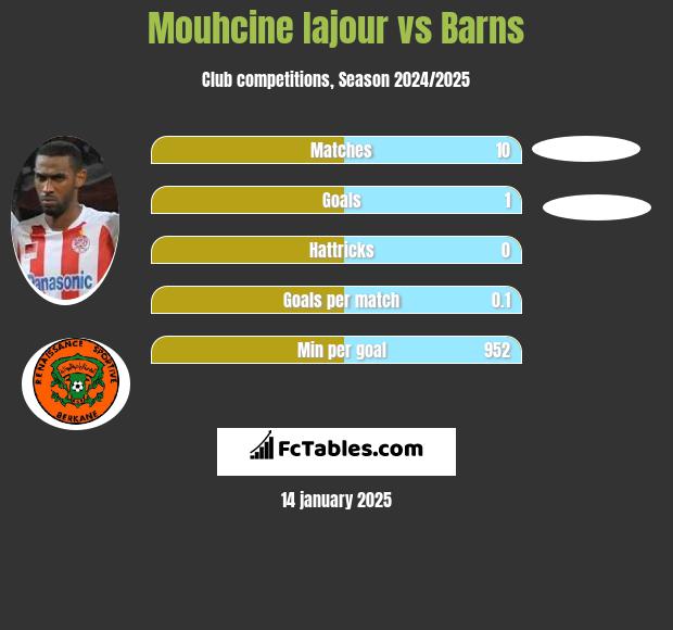 Mouhcine Iajour vs Barns h2h player stats