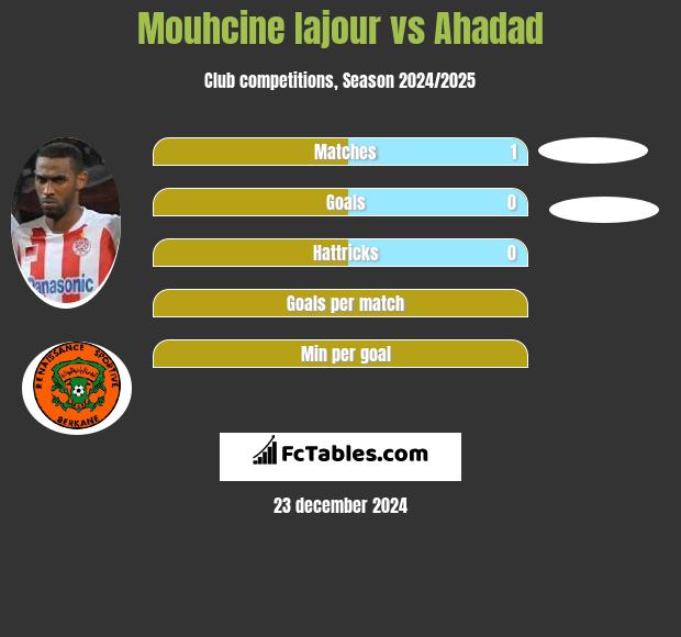 Mouhcine Iajour vs Ahadad h2h player stats