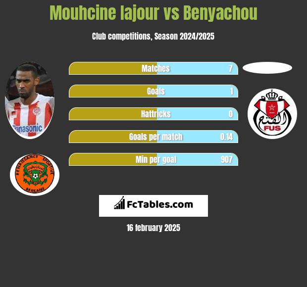 Mouhcine Iajour vs Benyachou h2h player stats