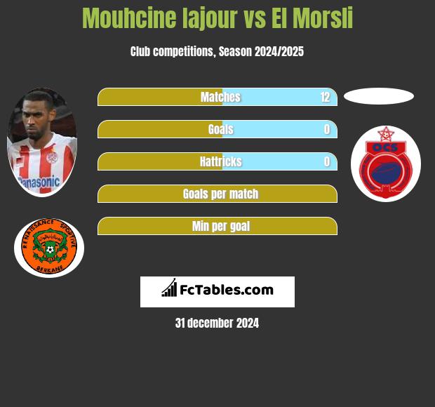 Mouhcine Iajour vs El Morsli h2h player stats