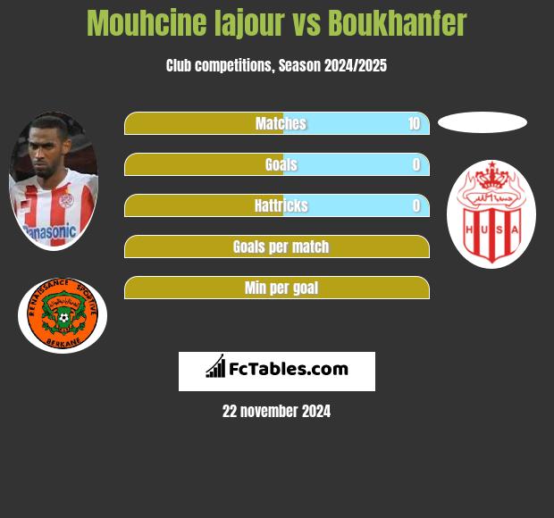 Mouhcine Iajour vs Boukhanfer h2h player stats