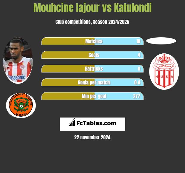 Mouhcine Iajour vs Katulondi h2h player stats