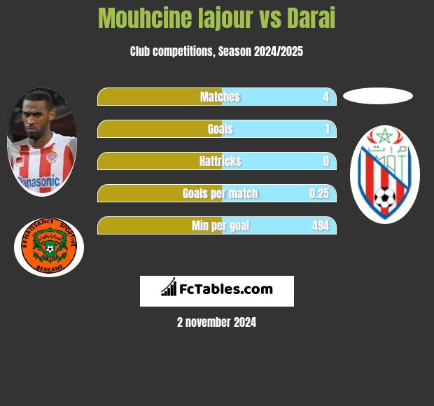 Mouhcine Iajour vs Darai h2h player stats