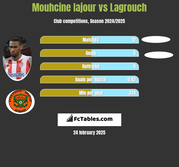 Mouhcine Iajour vs Lagrouch h2h player stats