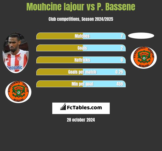 Mouhcine Iajour vs P. Bassene h2h player stats