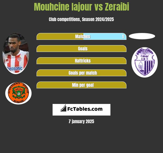 Mouhcine Iajour vs Zeraibi h2h player stats