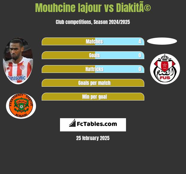 Mouhcine Iajour vs DiakitÃ© h2h player stats