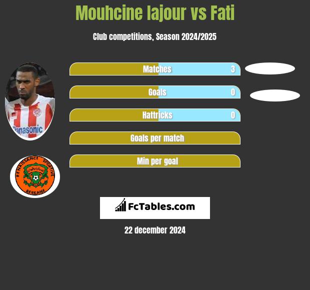 Mouhcine Iajour vs Fati h2h player stats