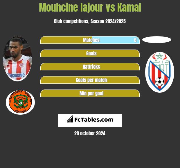 Mouhcine Iajour vs Kamal h2h player stats