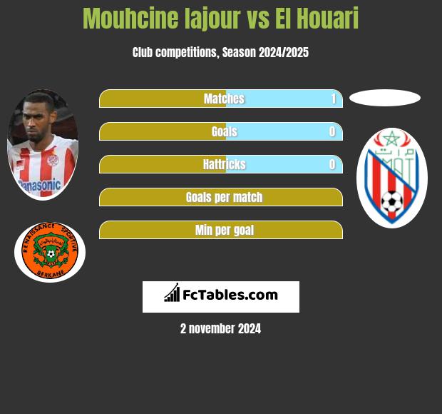 Mouhcine Iajour vs El Houari h2h player stats