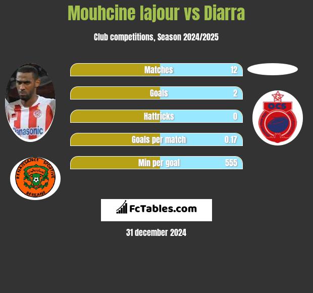 Mouhcine Iajour vs Diarra h2h player stats