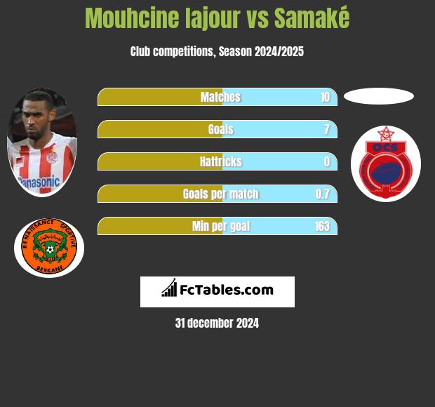 Mouhcine Iajour vs Samaké h2h player stats