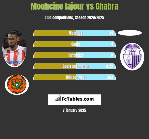 Mouhcine Iajour vs Ghabra h2h player stats