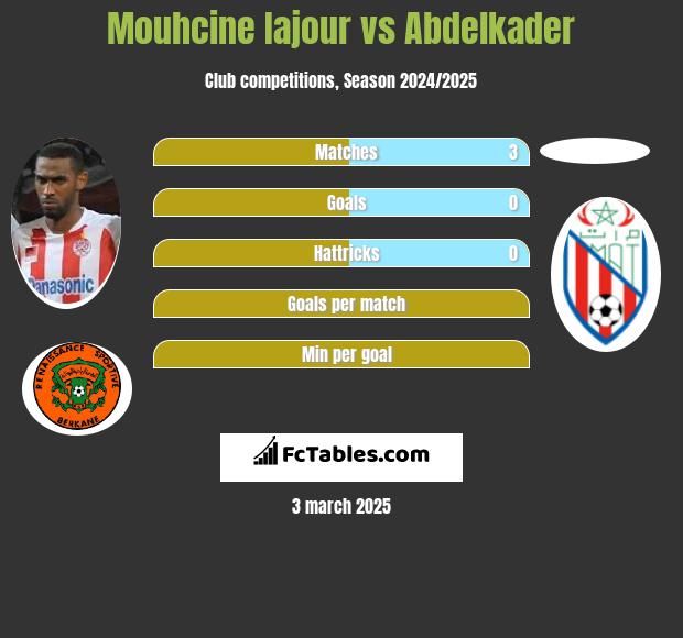 Mouhcine Iajour vs Abdelkader h2h player stats