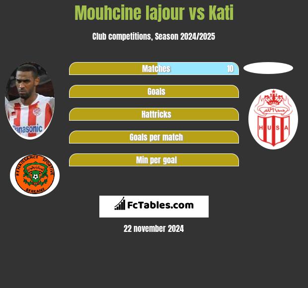 Mouhcine Iajour vs Kati h2h player stats