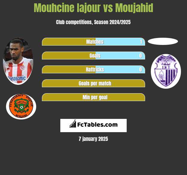 Mouhcine Iajour vs Moujahid h2h player stats