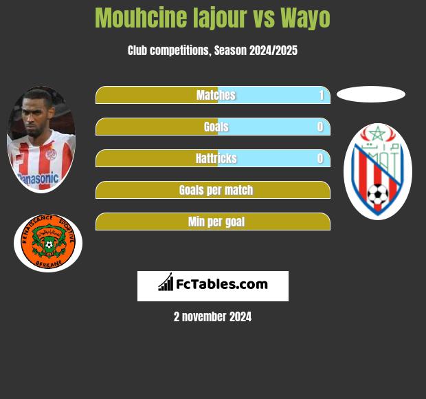 Mouhcine Iajour vs Wayo h2h player stats