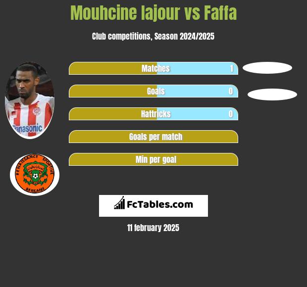 Mouhcine Iajour vs Faffa h2h player stats