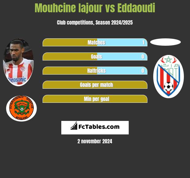 Mouhcine Iajour vs Eddaoudi h2h player stats