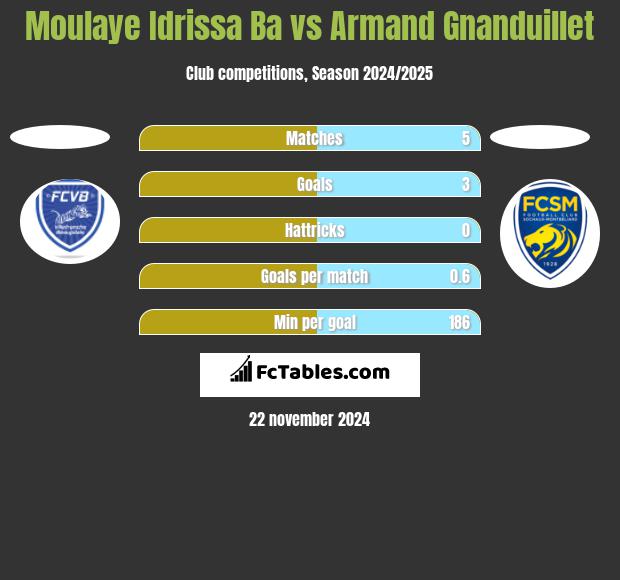 Moulaye Idrissa Ba vs Armand Gnanduillet h2h player stats