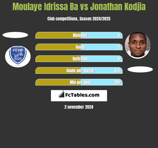 Moulaye Idrissa Ba vs Jonathan Kodjia h2h player stats