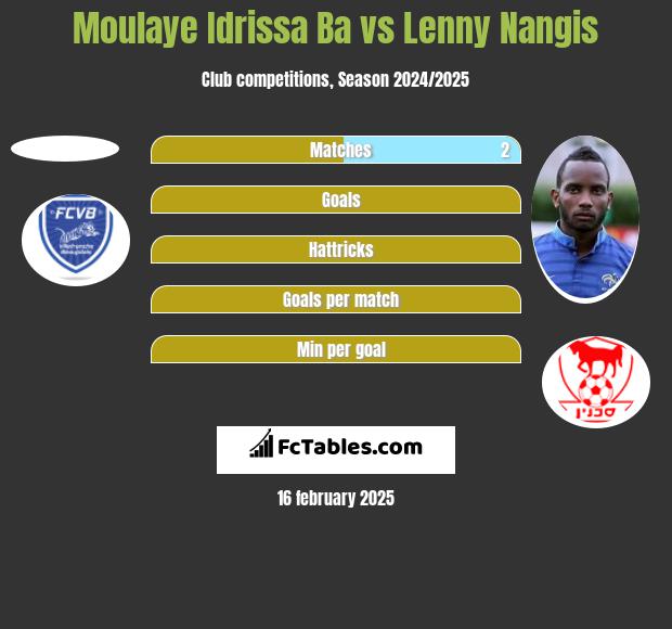 Moulaye Idrissa Ba vs Lenny Nangis h2h player stats