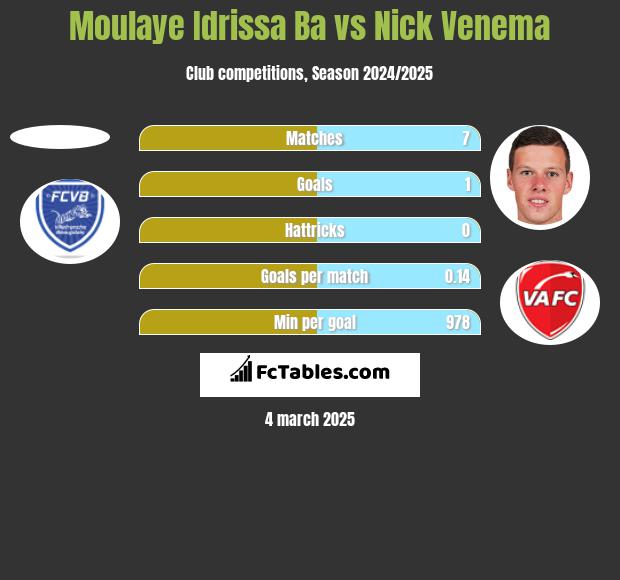 Moulaye Idrissa Ba vs Nick Venema h2h player stats