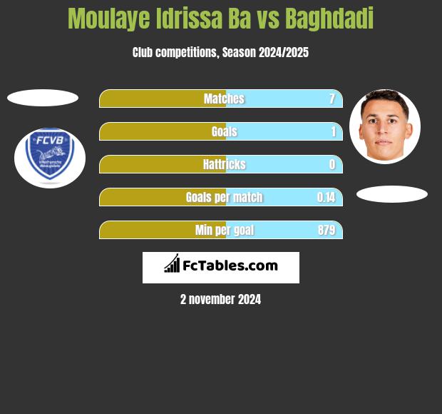 Moulaye Idrissa Ba vs Baghdadi h2h player stats