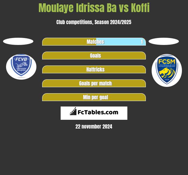 Moulaye Idrissa Ba vs Koffi h2h player stats