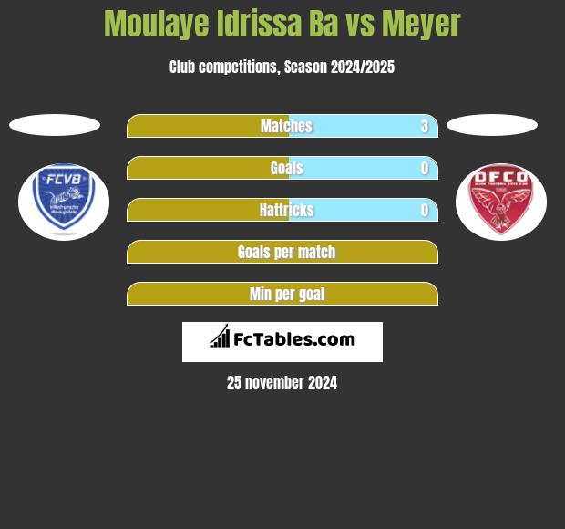 Moulaye Idrissa Ba vs Meyer h2h player stats